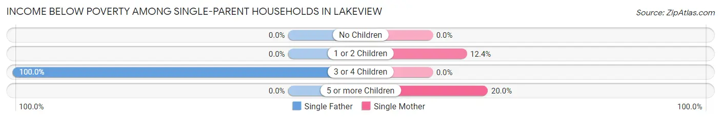 Income Below Poverty Among Single-Parent Households in Lakeview