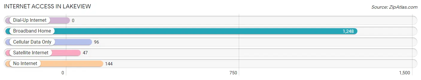 Internet Access in Lakeview