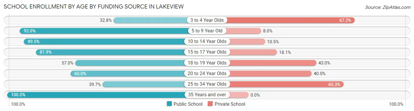 School Enrollment by Age by Funding Source in Lakeview