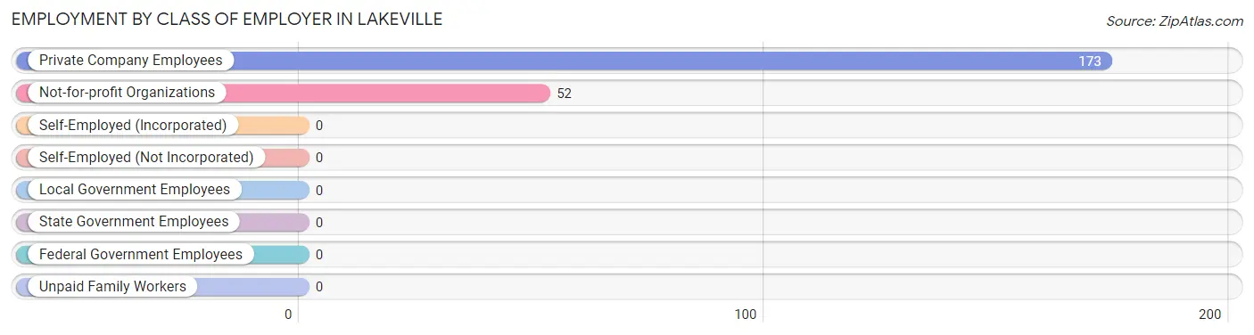 Employment by Class of Employer in Lakeville