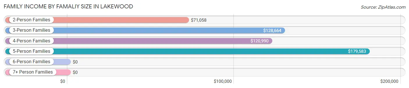 Family Income by Famaliy Size in Lakewood