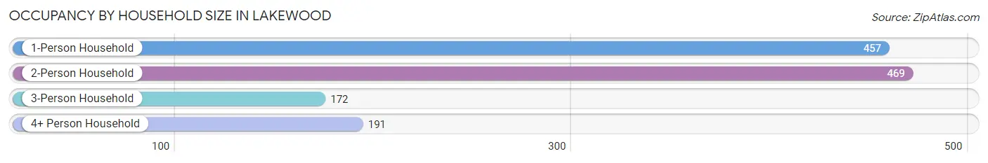 Occupancy by Household Size in Lakewood