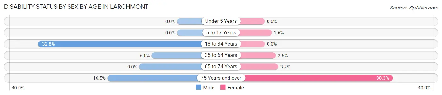 Disability Status by Sex by Age in Larchmont