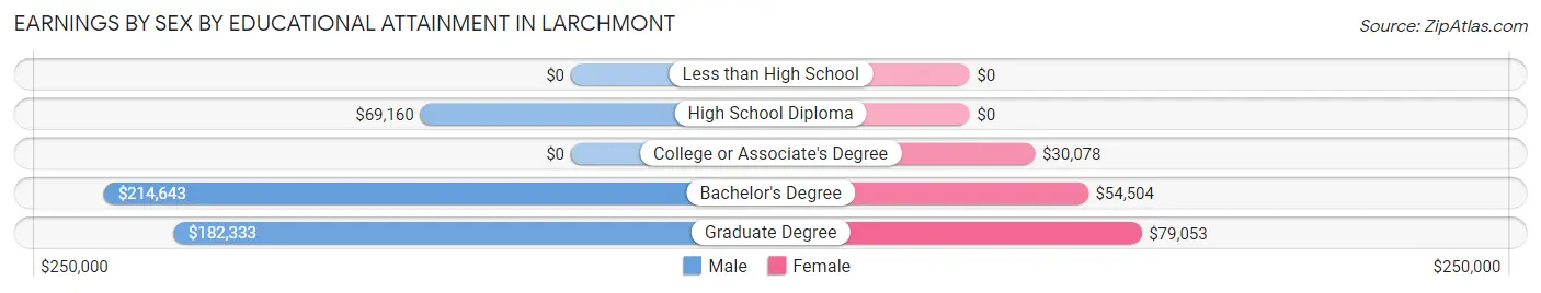 Earnings by Sex by Educational Attainment in Larchmont