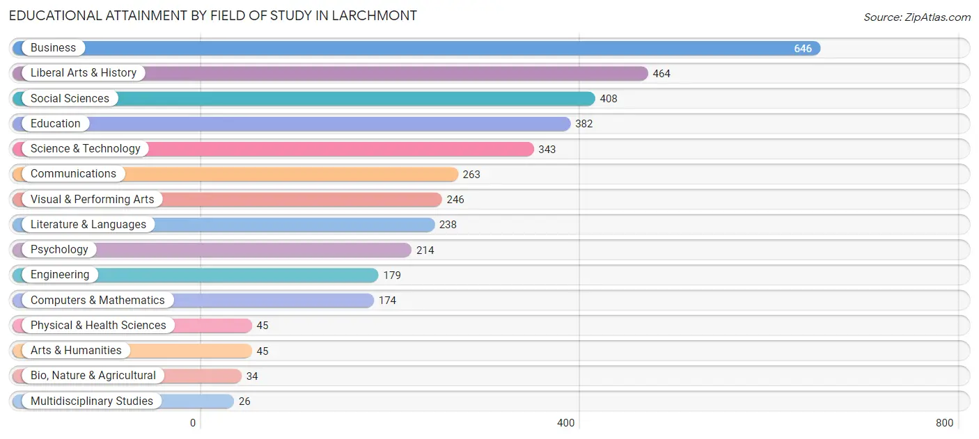 Educational Attainment by Field of Study in Larchmont