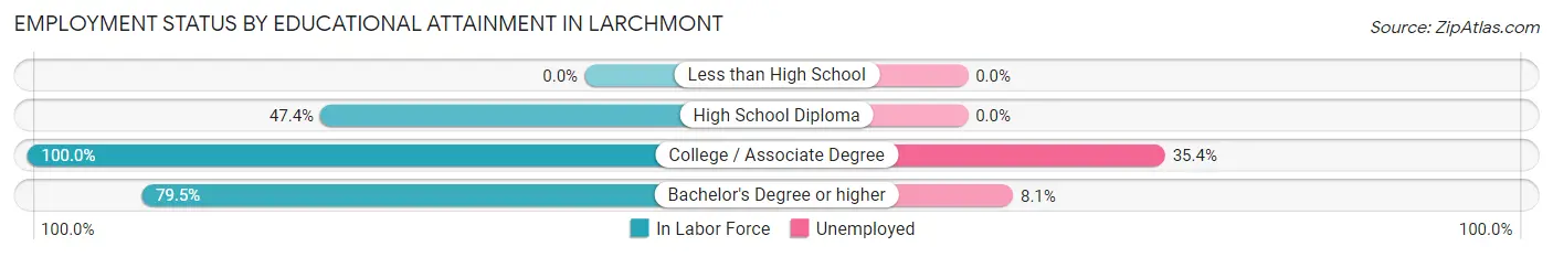 Employment Status by Educational Attainment in Larchmont