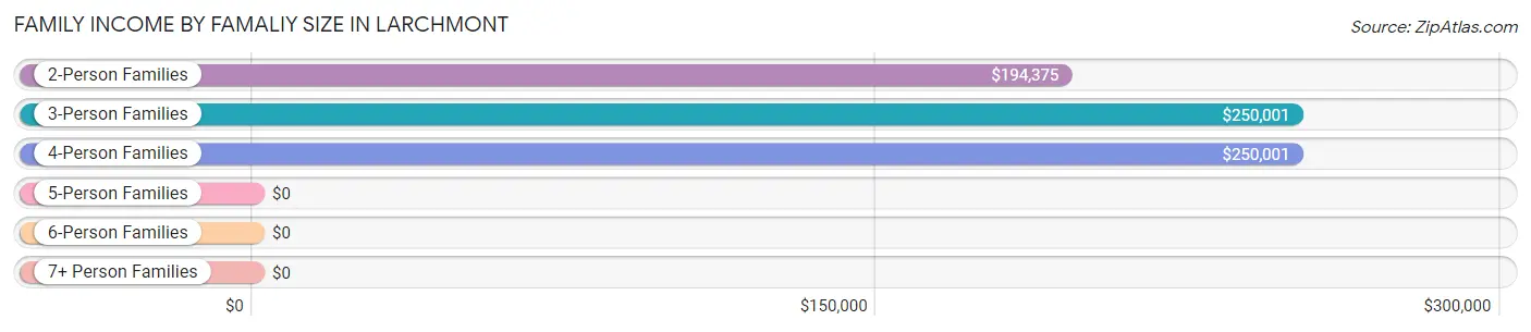 Family Income by Famaliy Size in Larchmont
