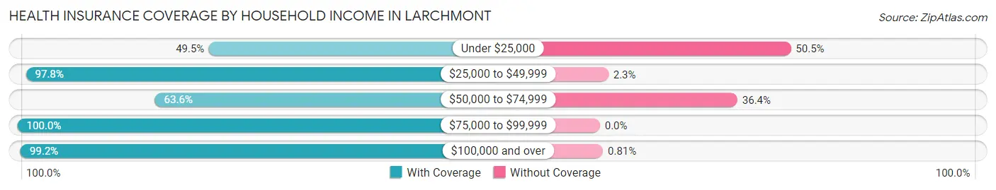 Health Insurance Coverage by Household Income in Larchmont