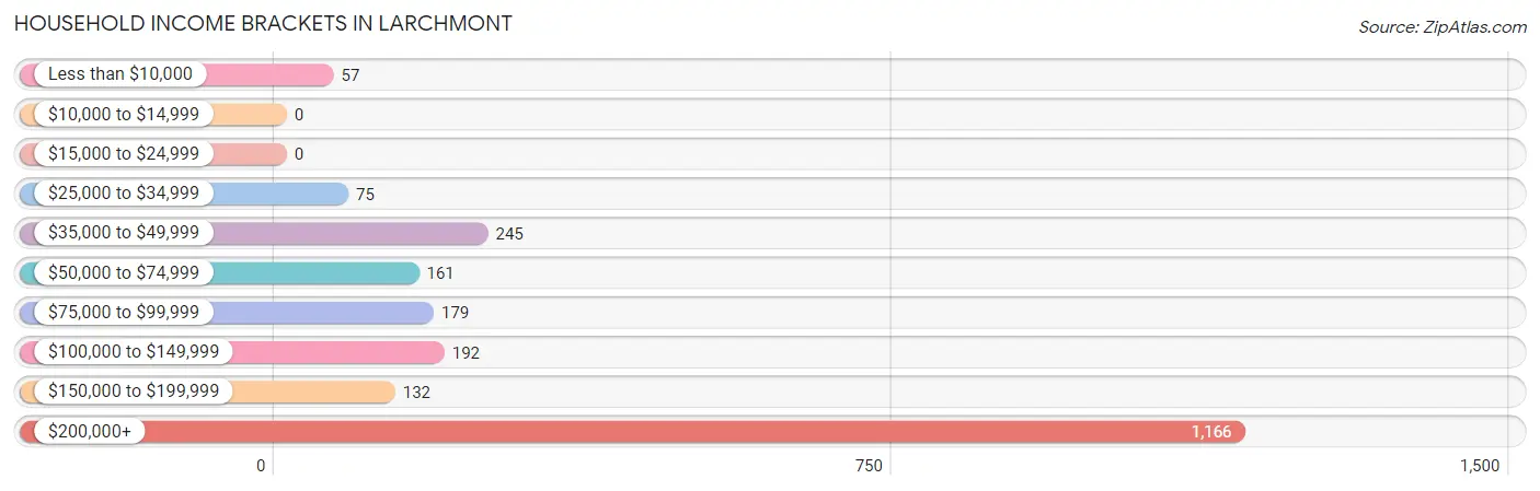 Household Income Brackets in Larchmont