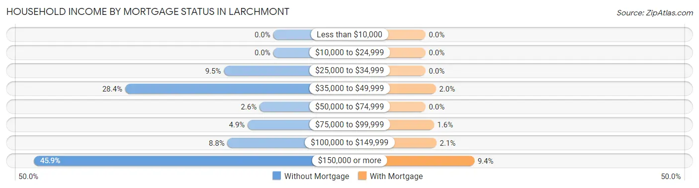 Household Income by Mortgage Status in Larchmont