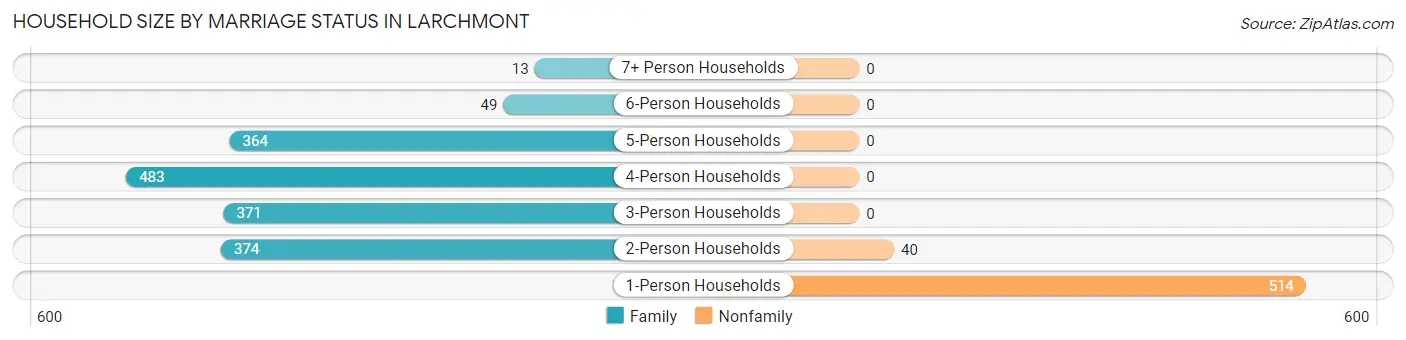 Household Size by Marriage Status in Larchmont