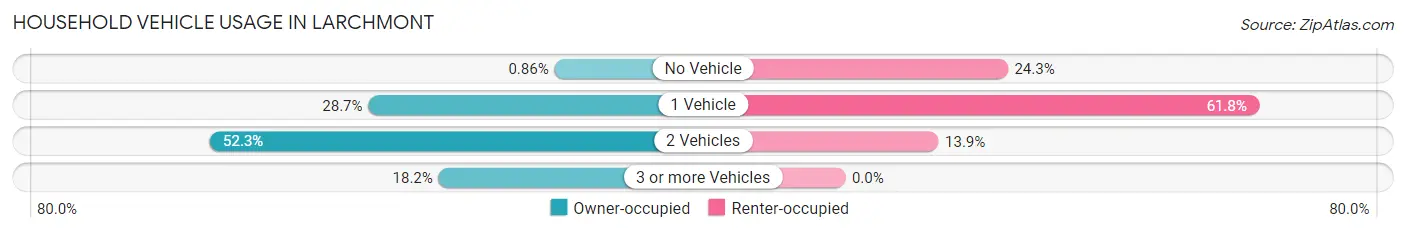 Household Vehicle Usage in Larchmont