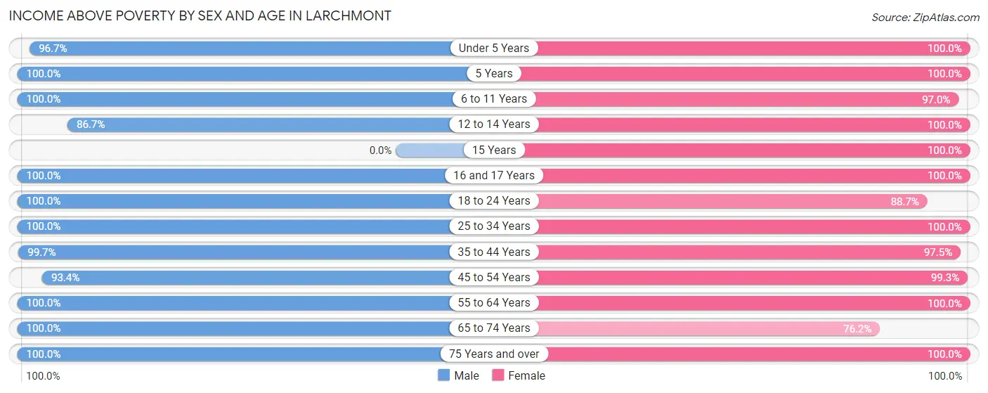 Income Above Poverty by Sex and Age in Larchmont