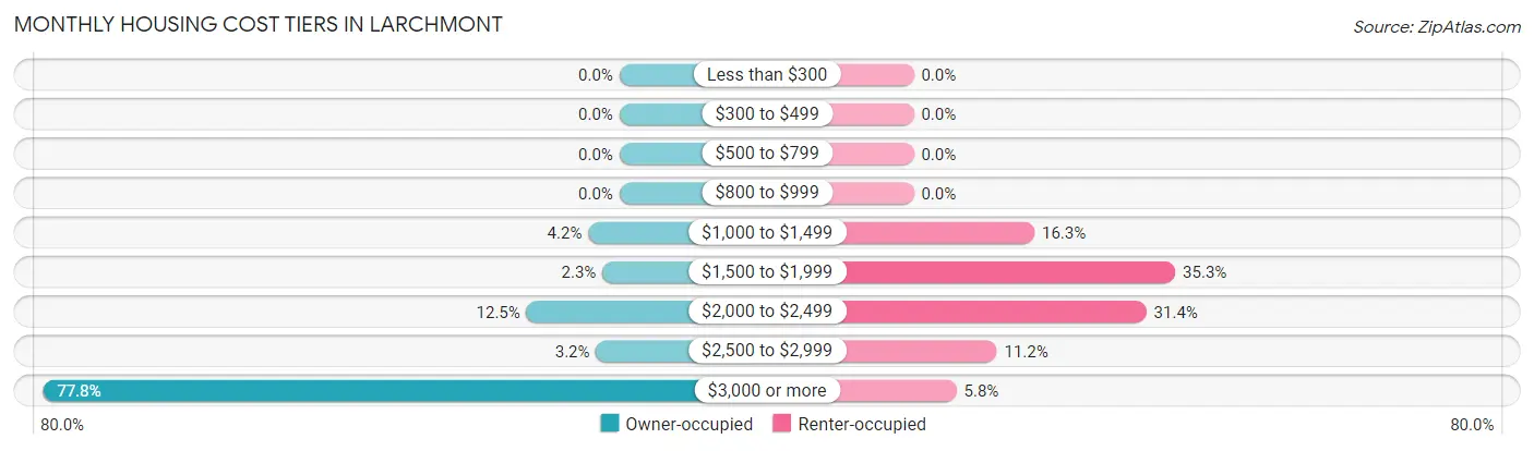 Monthly Housing Cost Tiers in Larchmont