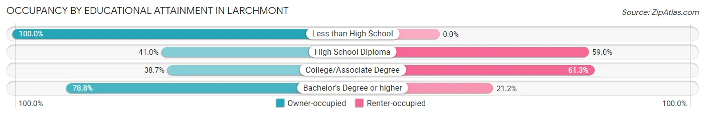 Occupancy by Educational Attainment in Larchmont