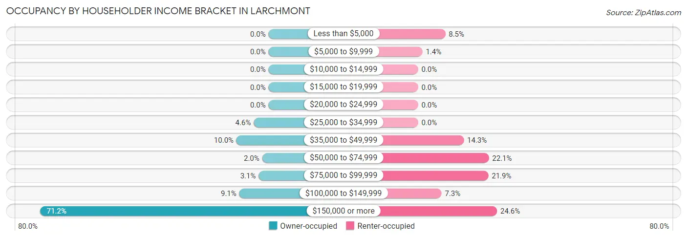 Occupancy by Householder Income Bracket in Larchmont