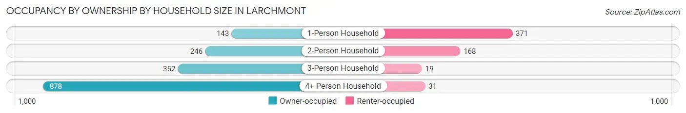 Occupancy by Ownership by Household Size in Larchmont