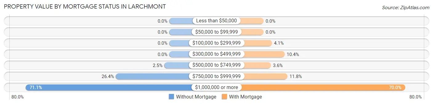 Property Value by Mortgage Status in Larchmont