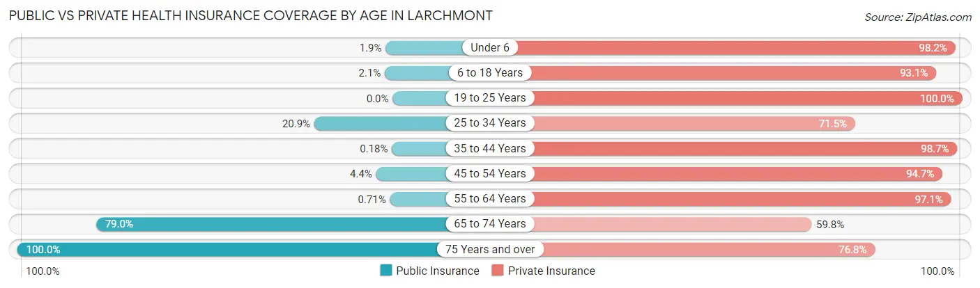 Public vs Private Health Insurance Coverage by Age in Larchmont