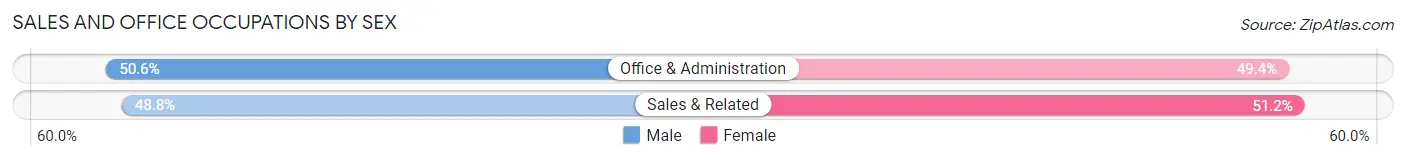 Sales and Office Occupations by Sex in Larchmont