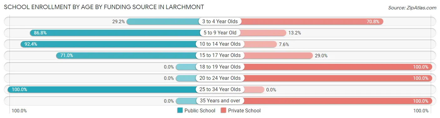 School Enrollment by Age by Funding Source in Larchmont