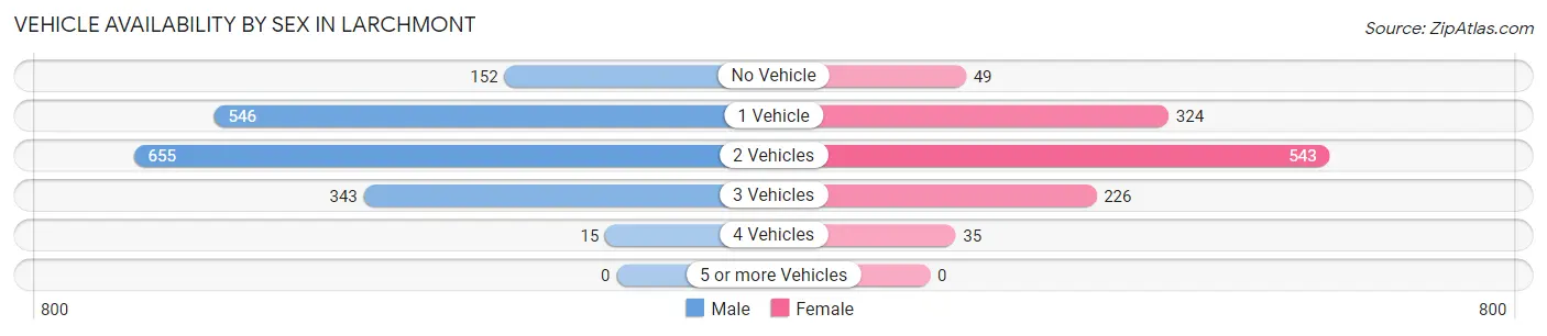 Vehicle Availability by Sex in Larchmont