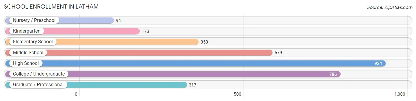 School Enrollment in Latham