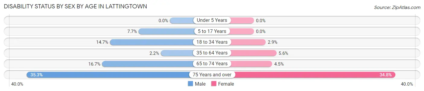 Disability Status by Sex by Age in Lattingtown