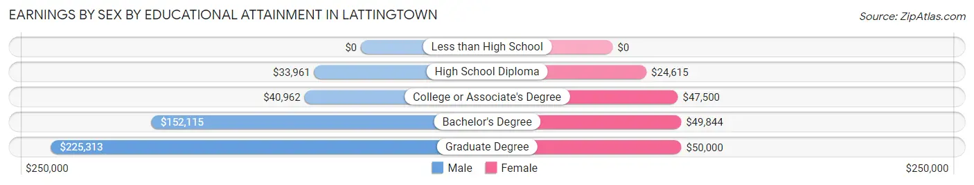 Earnings by Sex by Educational Attainment in Lattingtown