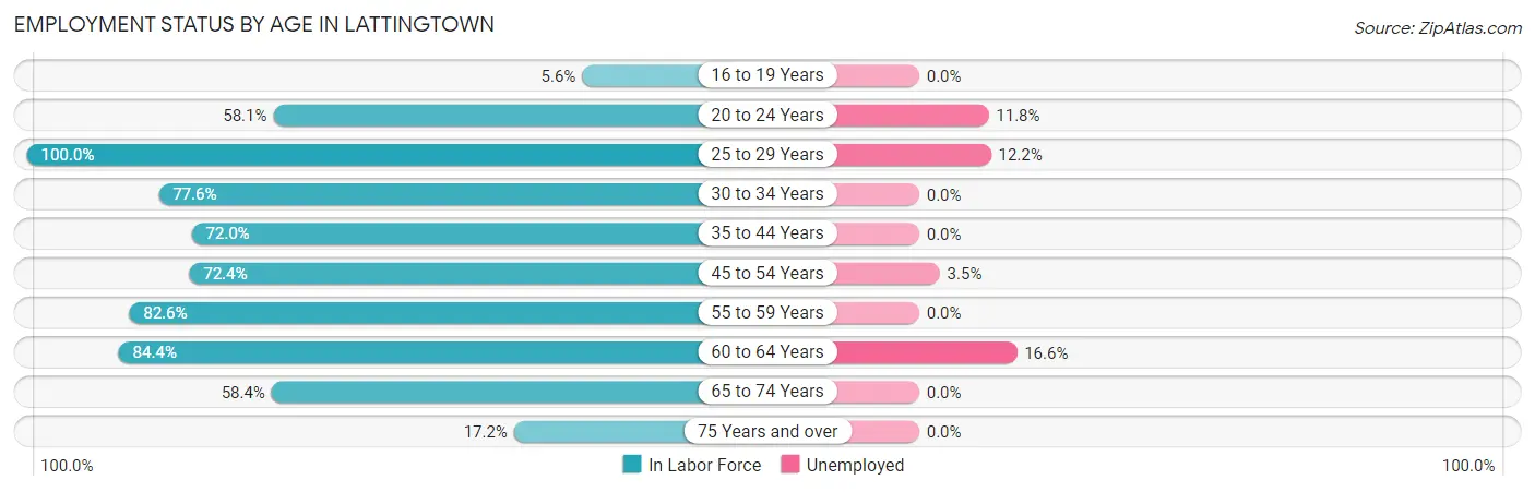 Employment Status by Age in Lattingtown