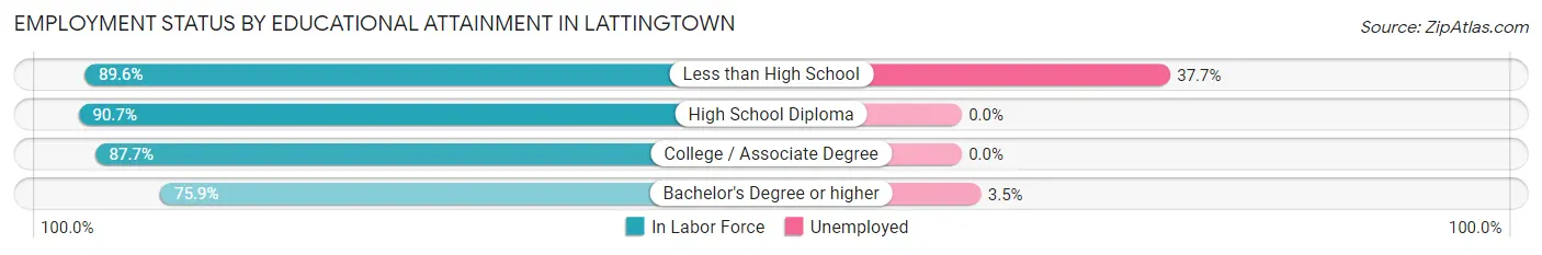 Employment Status by Educational Attainment in Lattingtown