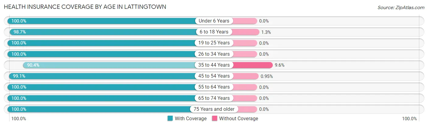 Health Insurance Coverage by Age in Lattingtown