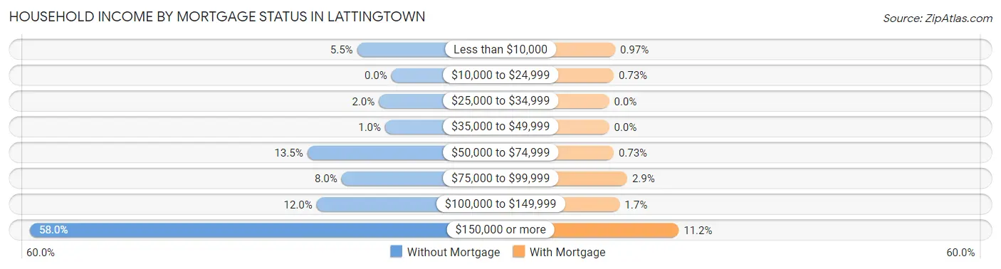 Household Income by Mortgage Status in Lattingtown