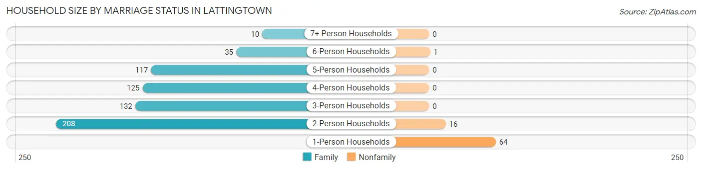 Household Size by Marriage Status in Lattingtown