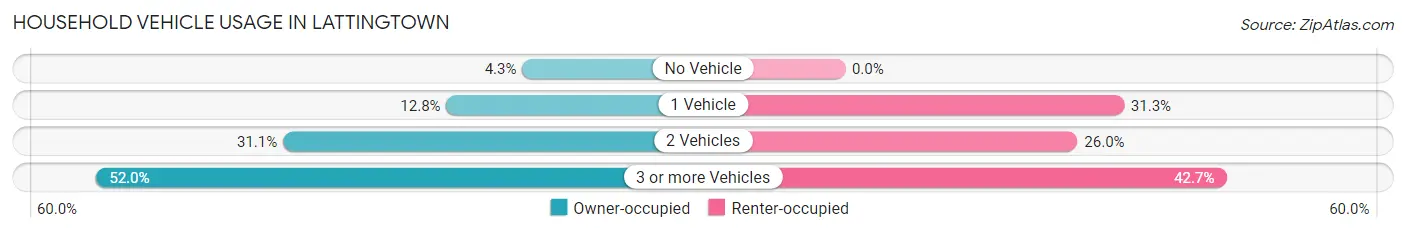 Household Vehicle Usage in Lattingtown