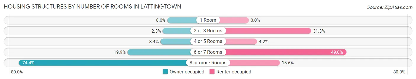 Housing Structures by Number of Rooms in Lattingtown