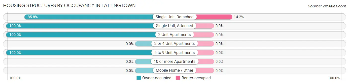 Housing Structures by Occupancy in Lattingtown