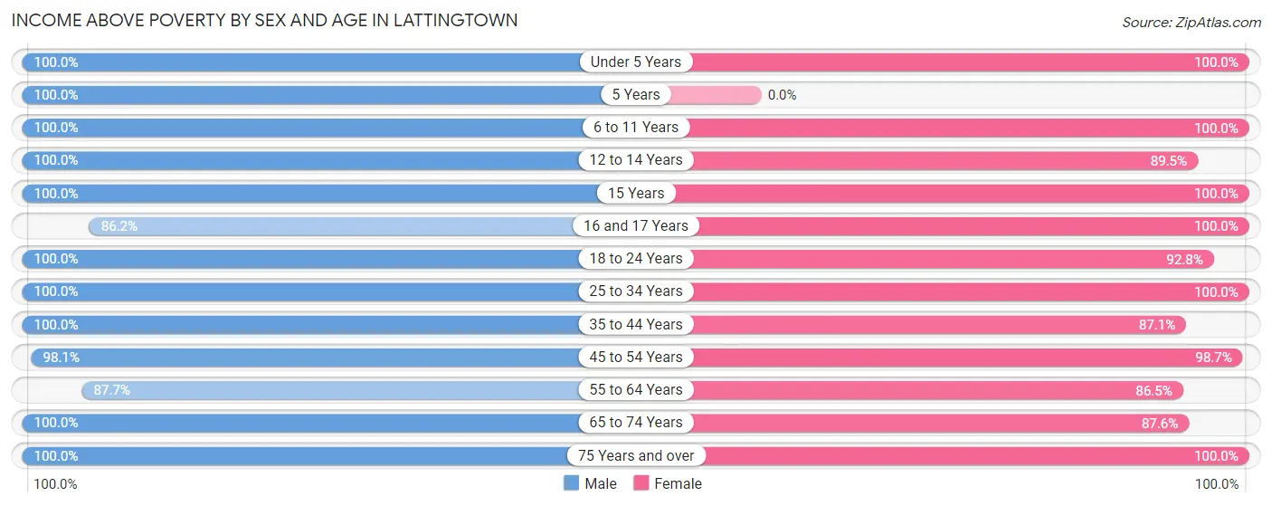 Income Above Poverty by Sex and Age in Lattingtown