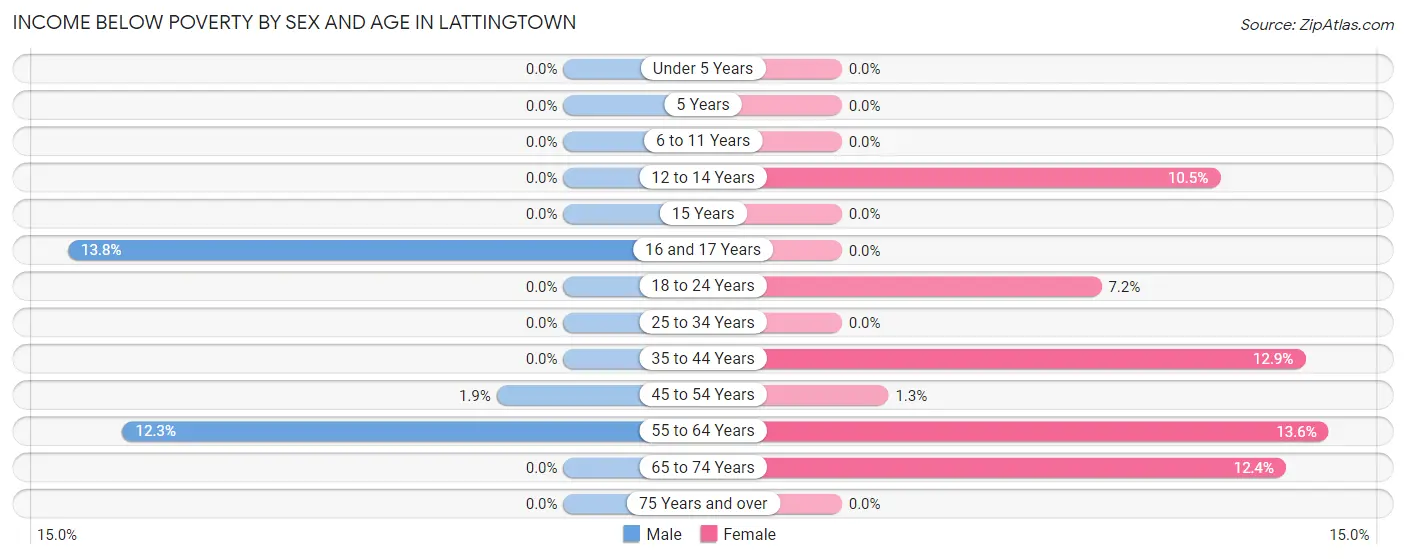 Income Below Poverty by Sex and Age in Lattingtown