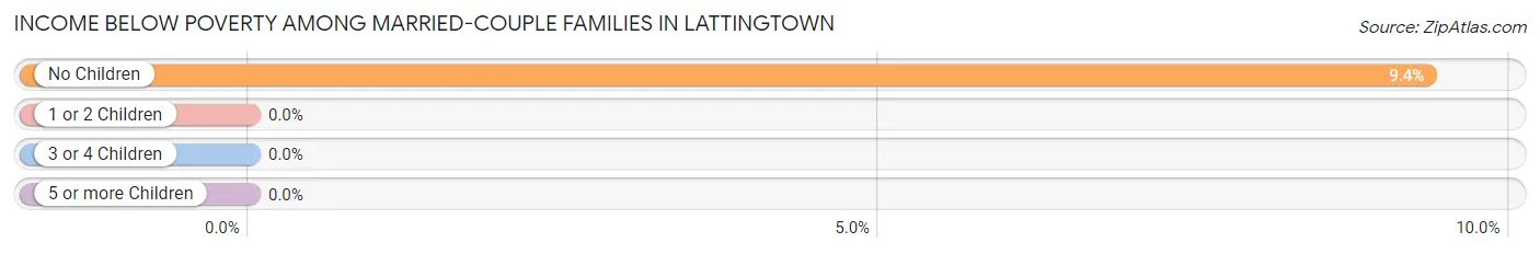 Income Below Poverty Among Married-Couple Families in Lattingtown