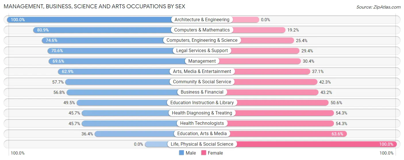 Management, Business, Science and Arts Occupations by Sex in Lattingtown