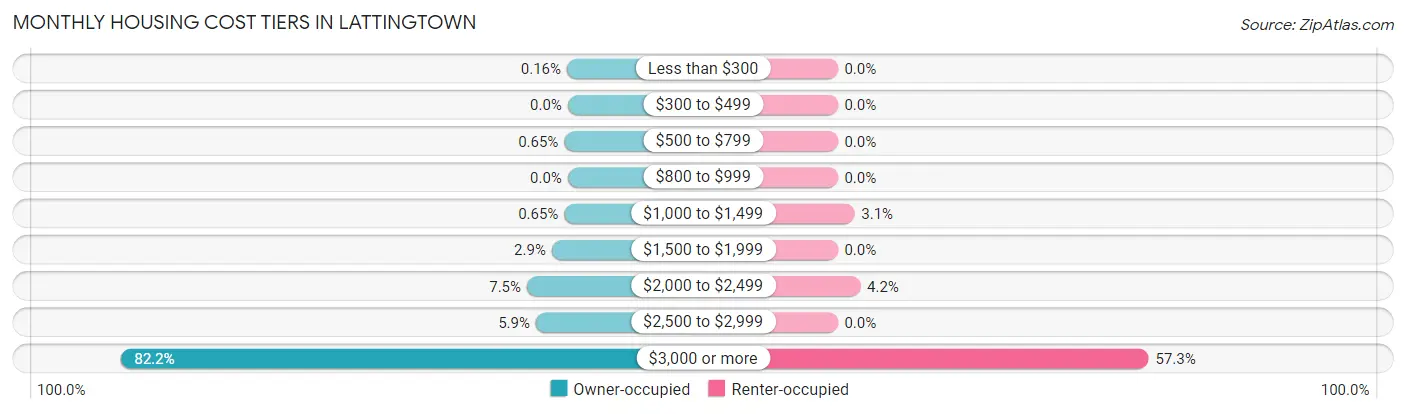 Monthly Housing Cost Tiers in Lattingtown