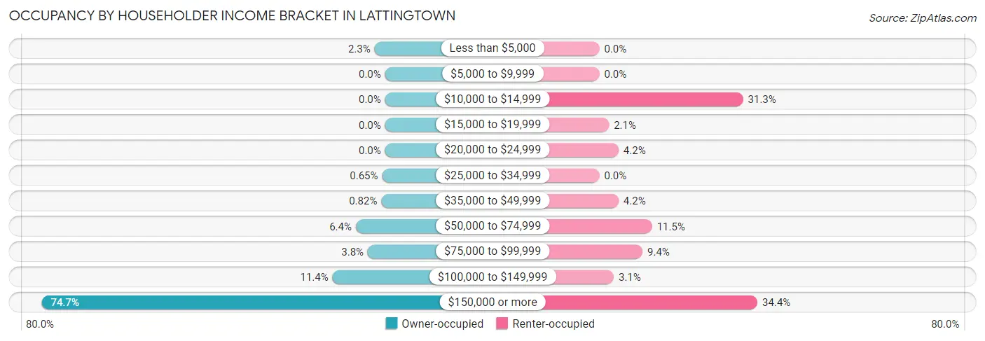 Occupancy by Householder Income Bracket in Lattingtown