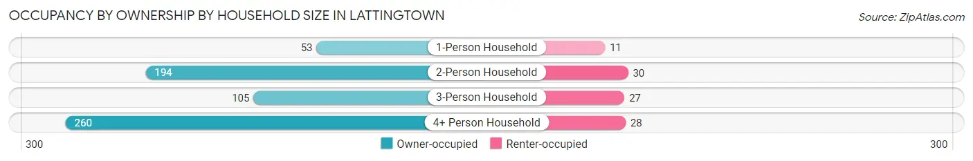 Occupancy by Ownership by Household Size in Lattingtown