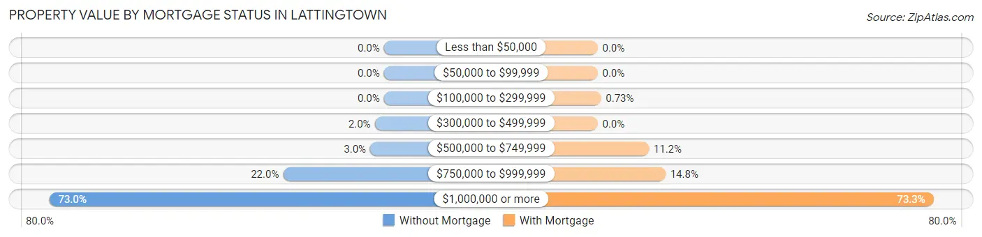 Property Value by Mortgage Status in Lattingtown