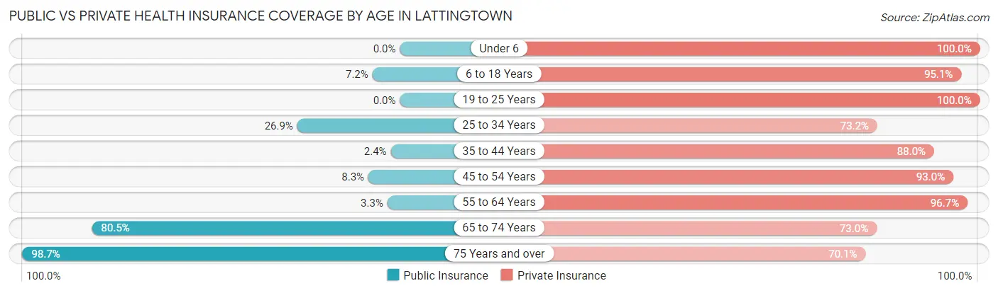 Public vs Private Health Insurance Coverage by Age in Lattingtown
