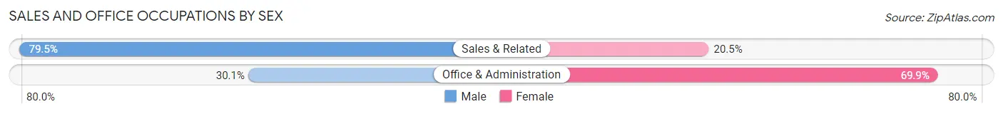 Sales and Office Occupations by Sex in Lattingtown