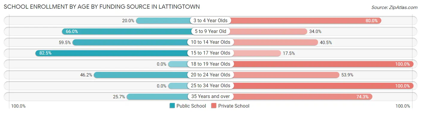School Enrollment by Age by Funding Source in Lattingtown