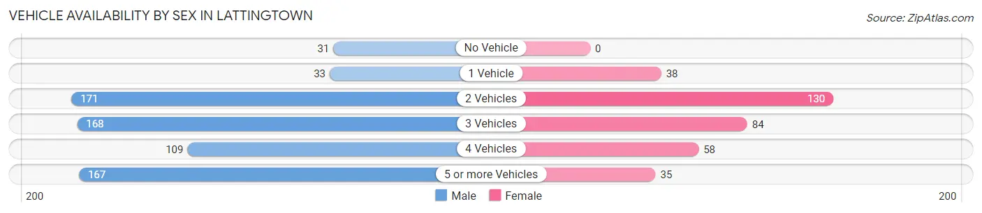 Vehicle Availability by Sex in Lattingtown