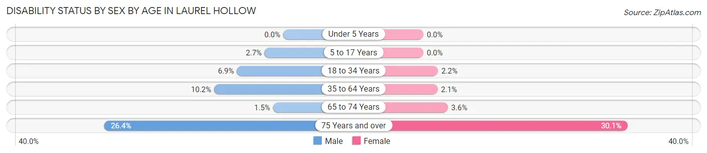 Disability Status by Sex by Age in Laurel Hollow